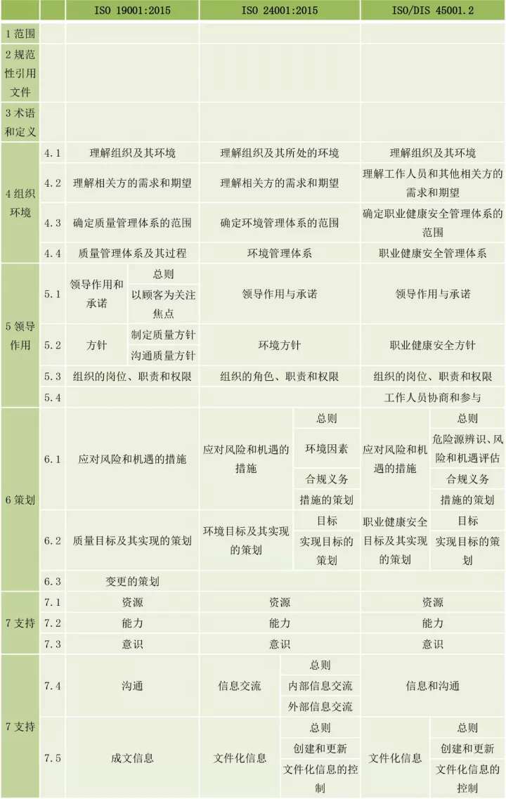 ISO9001、ISO14001、ISO45001框架整合