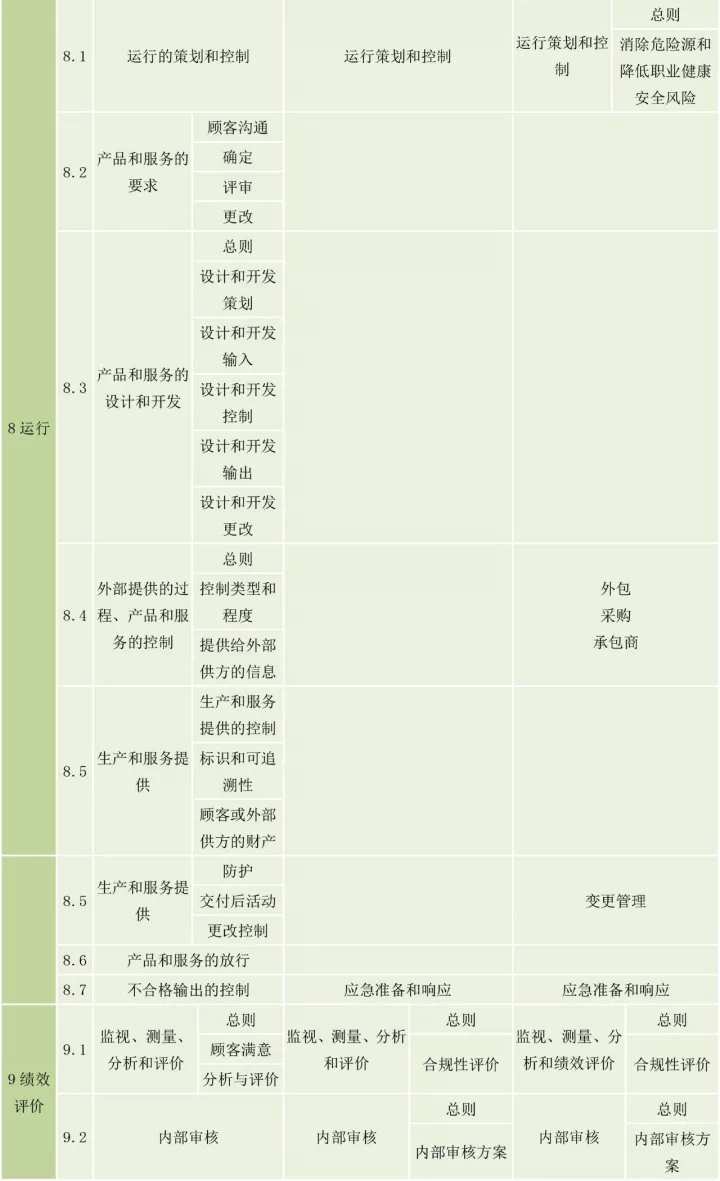 ISO9001、ISO14001、ISO45001框架整合