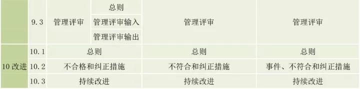 ISO9001、ISO14001、ISO45001框架整合